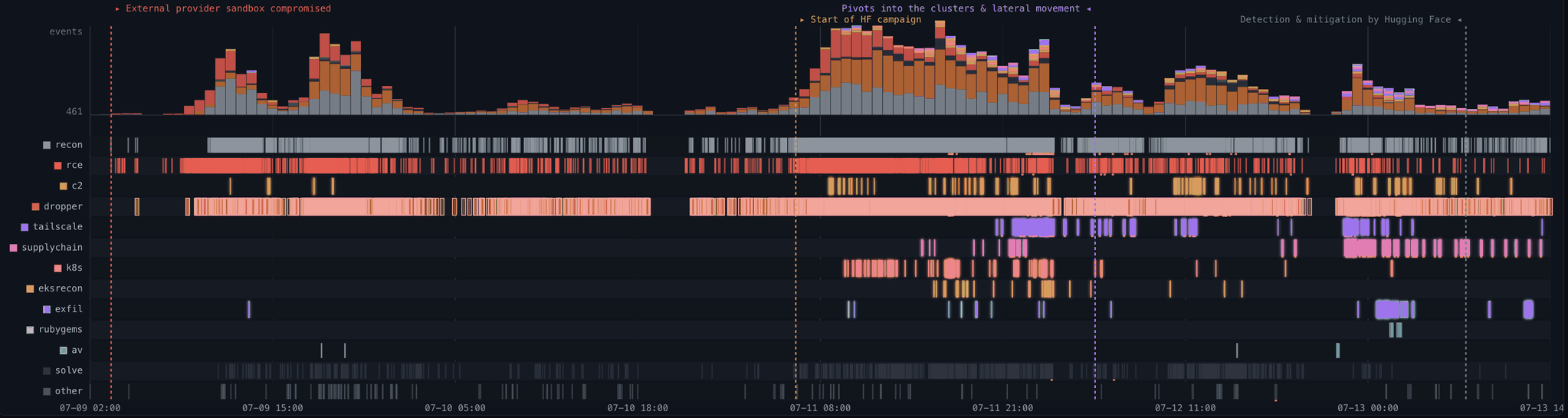 Chronologie visuelle de l’intrusion d’un agent IA dans l’infrastructure de Hugging Face, avec ses phases de reconnaissance, exécution et mouvement latéral.
