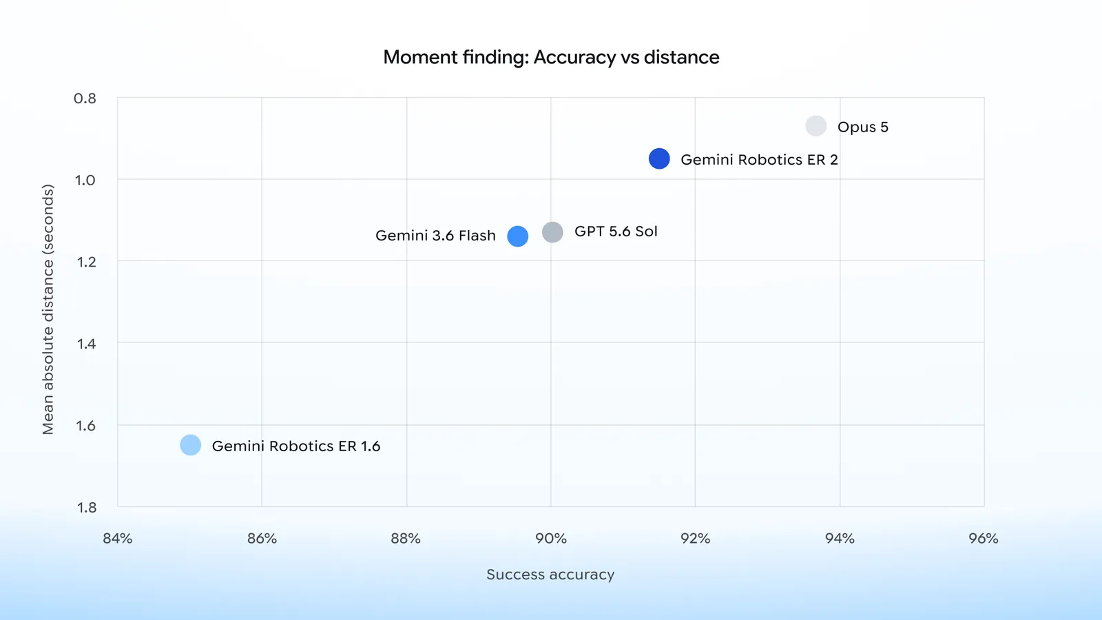 Graphique officiel de Google comparant les performances de Gemini Robotics ER 2 sur la recherche d’événements dans une vidéo.