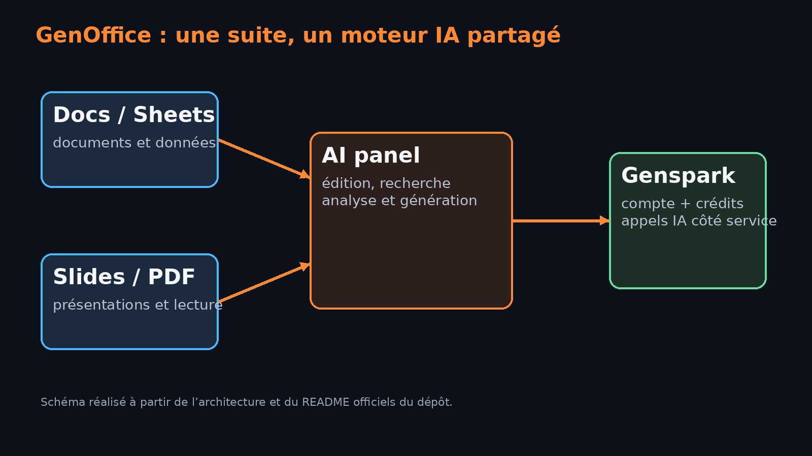 Schéma de l’architecture annoncée de GenOffice