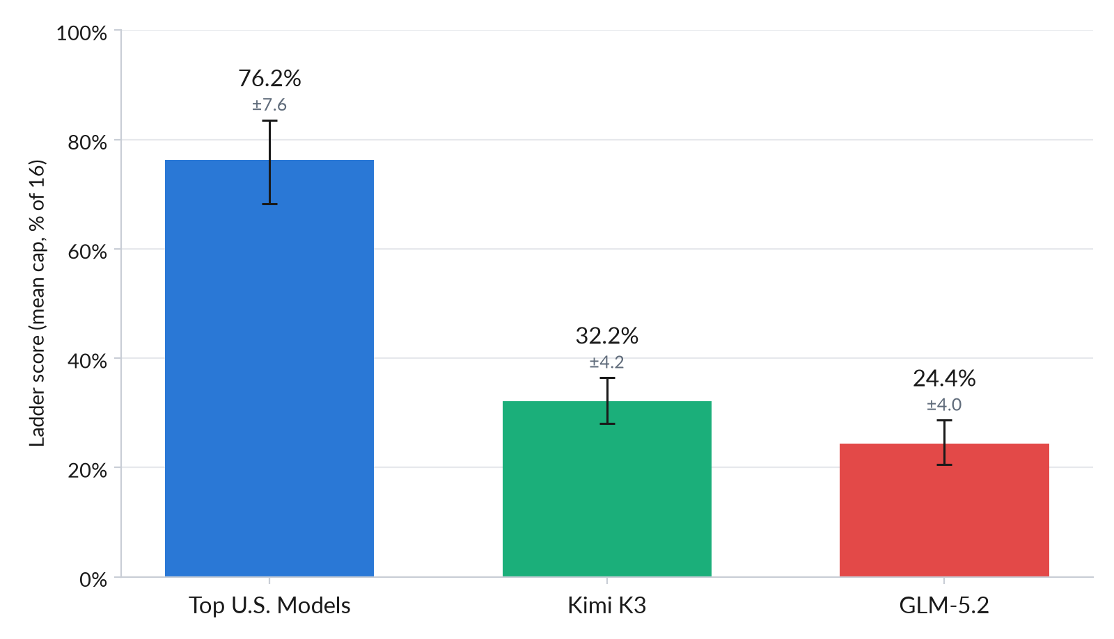 Graphique de l’évaluation ExploitBench comparant les capacités de Kimi K3 et d’autres modèles dans le développement d’exploits.