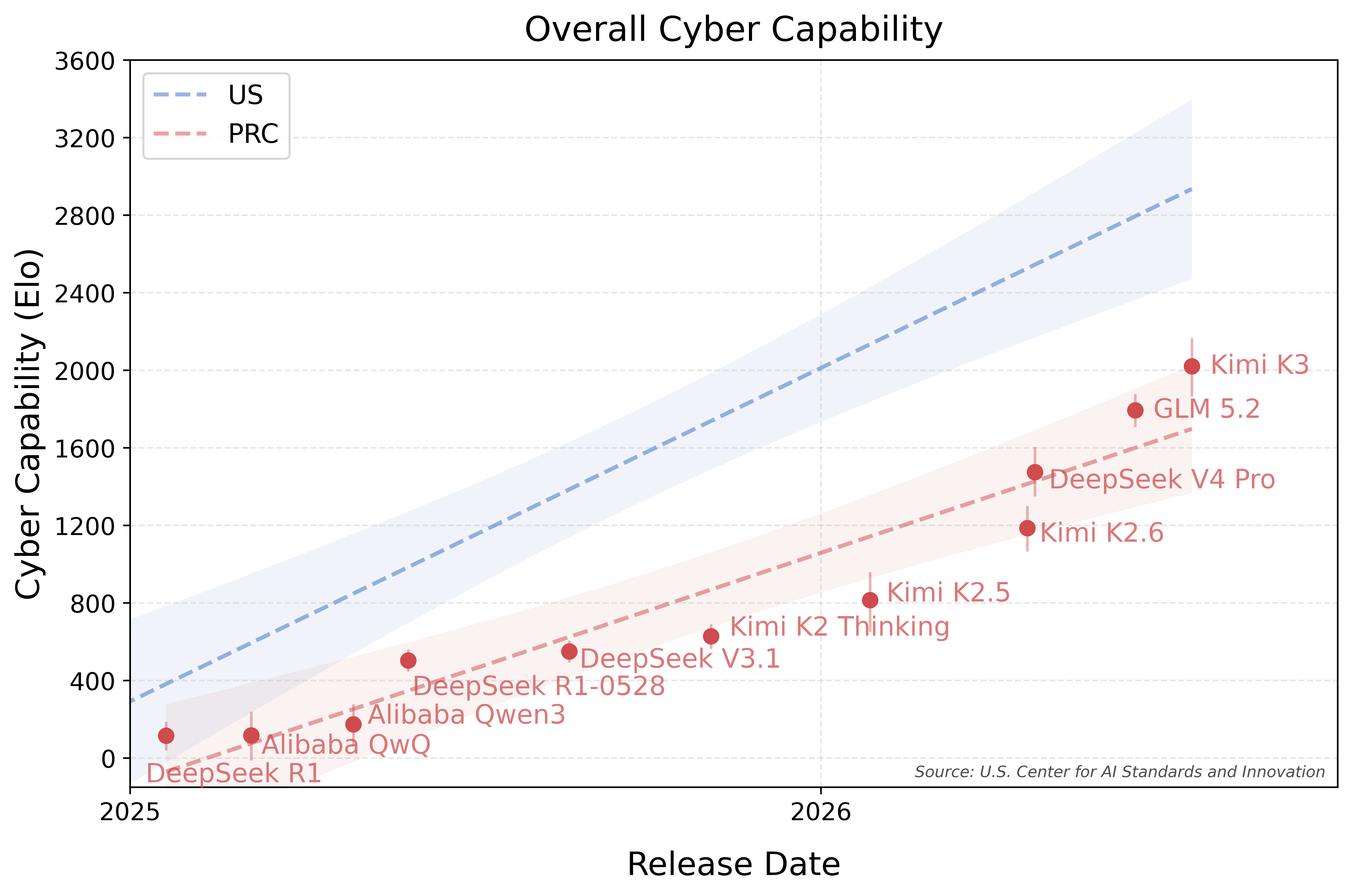 Graphique de l’AISI montrant l’évolution comparée des capacités cybernétiques des modèles autour de la sortie de Kimi K3.