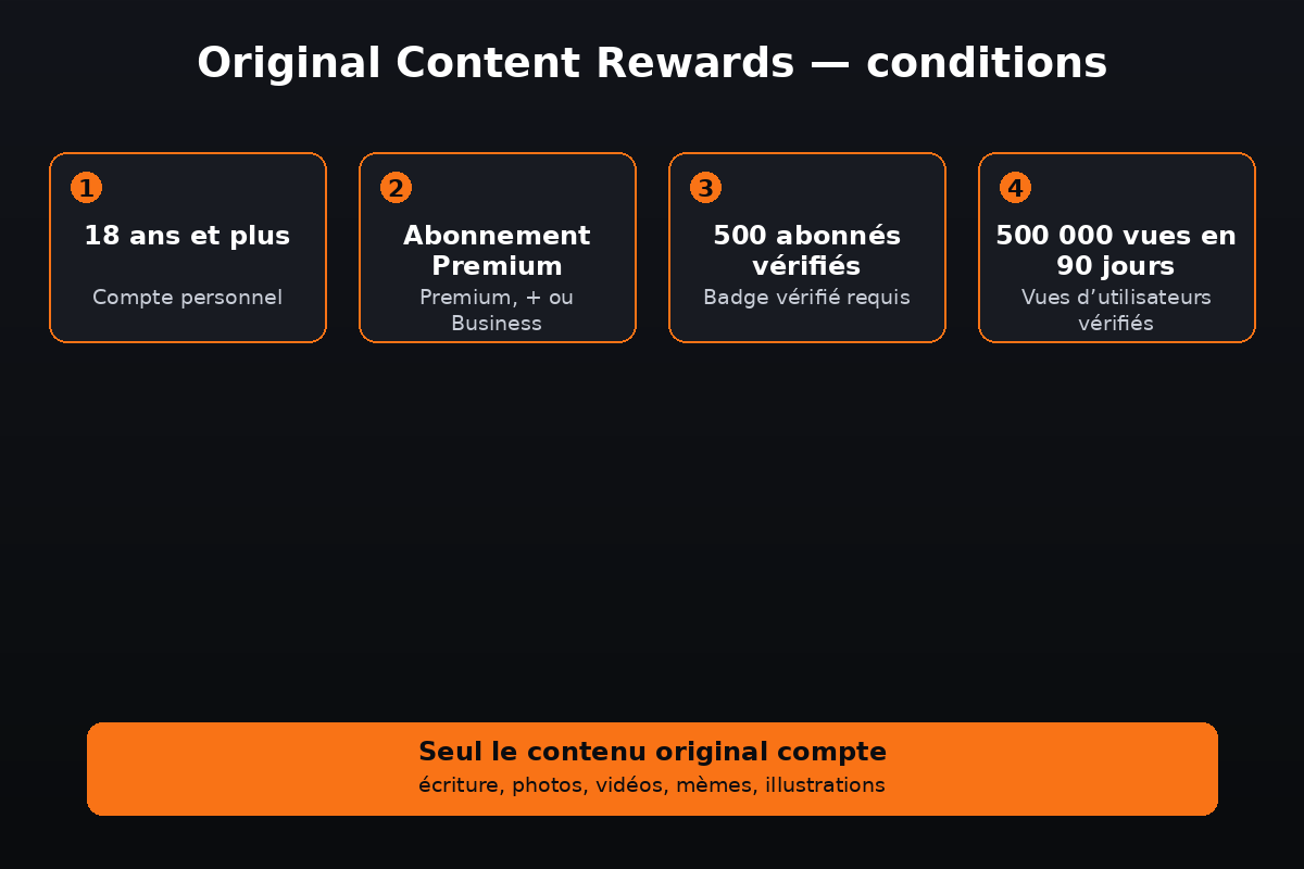 Schéma des conditions d’éligibilité à l’Original Content Rewards Program