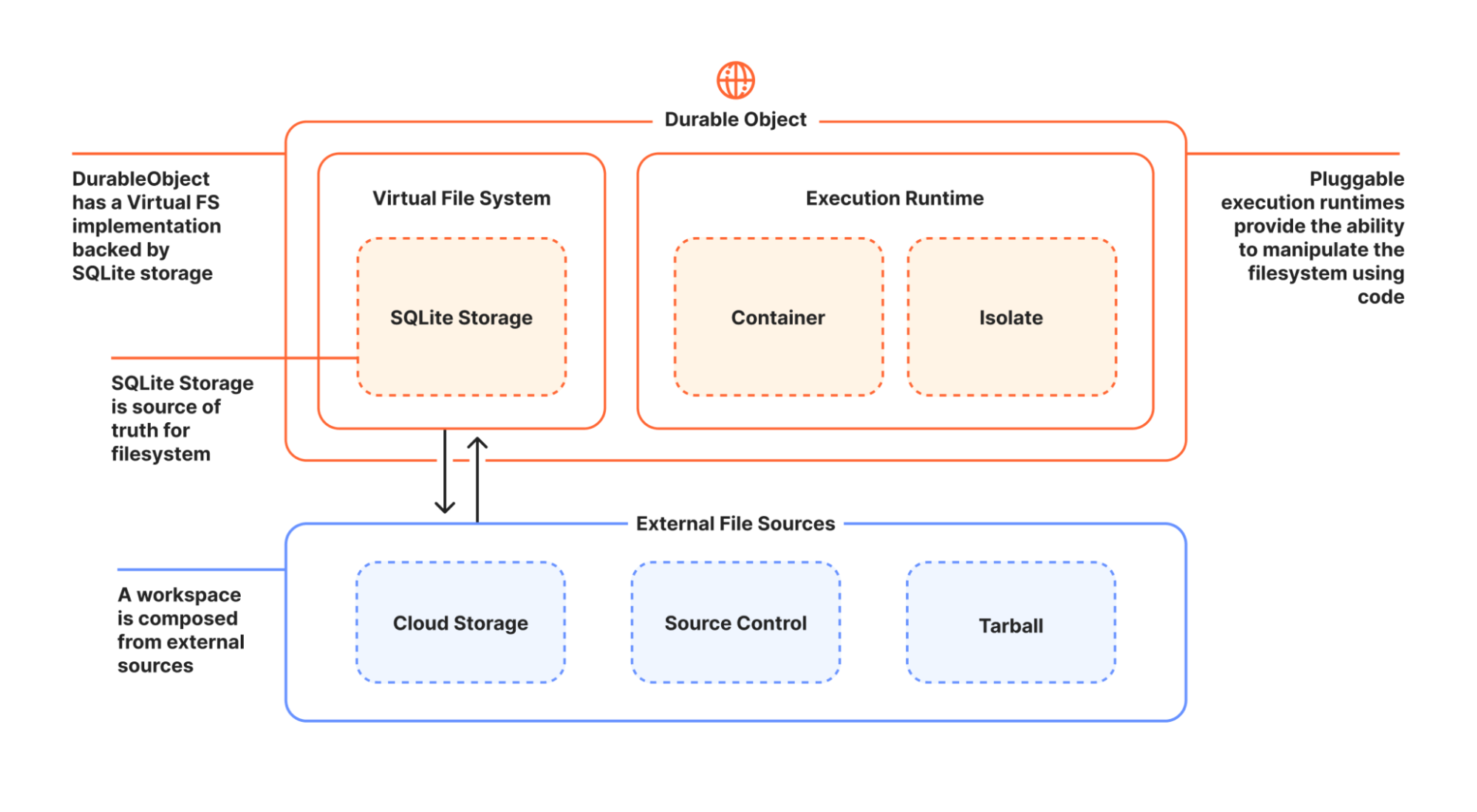 Architecture d'un espace de travail Cloudflare Computer : Durable Object, système de fichiers SQLite et environnements d'exécution