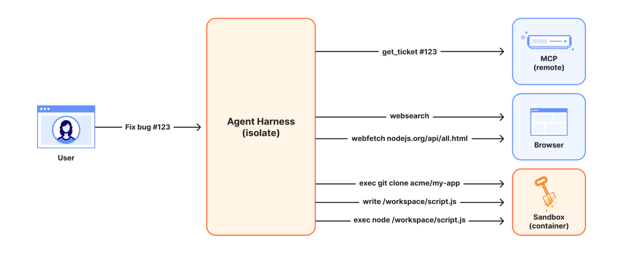 Flux d'un agent avec le harnais Cloudflare Computer orchestrant les outils et environnements