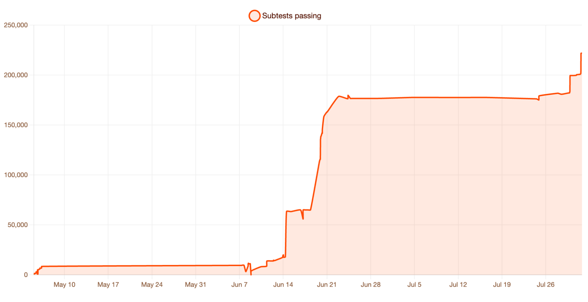 Graphique de l'évolution du nombre de tests Web Platform réussis par Kitesurf depuis mai 2026