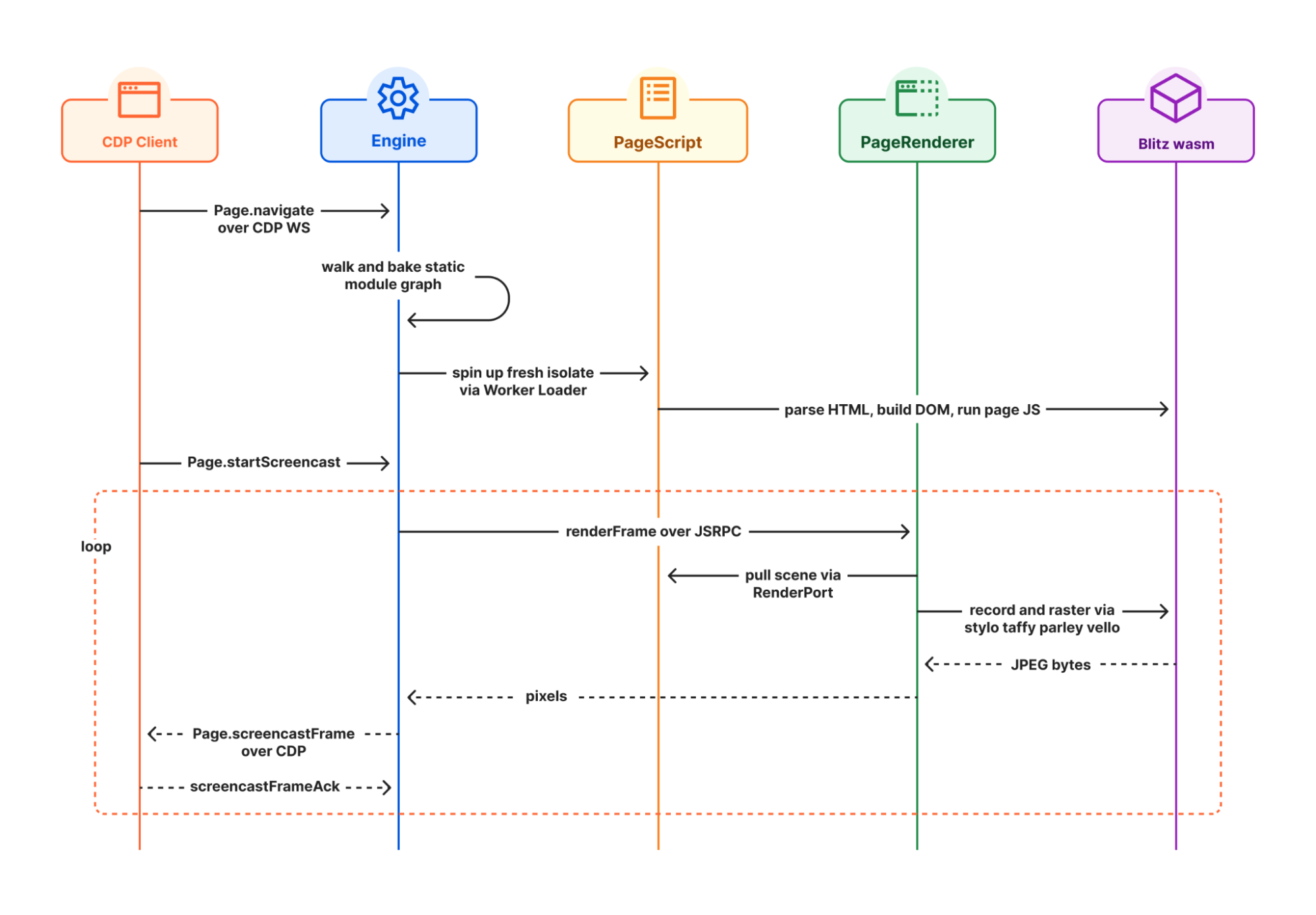 Schéma d'architecture de Kitesurf : un client CDP pilote le moteur, appuyé sur PageScript et PageRenderer