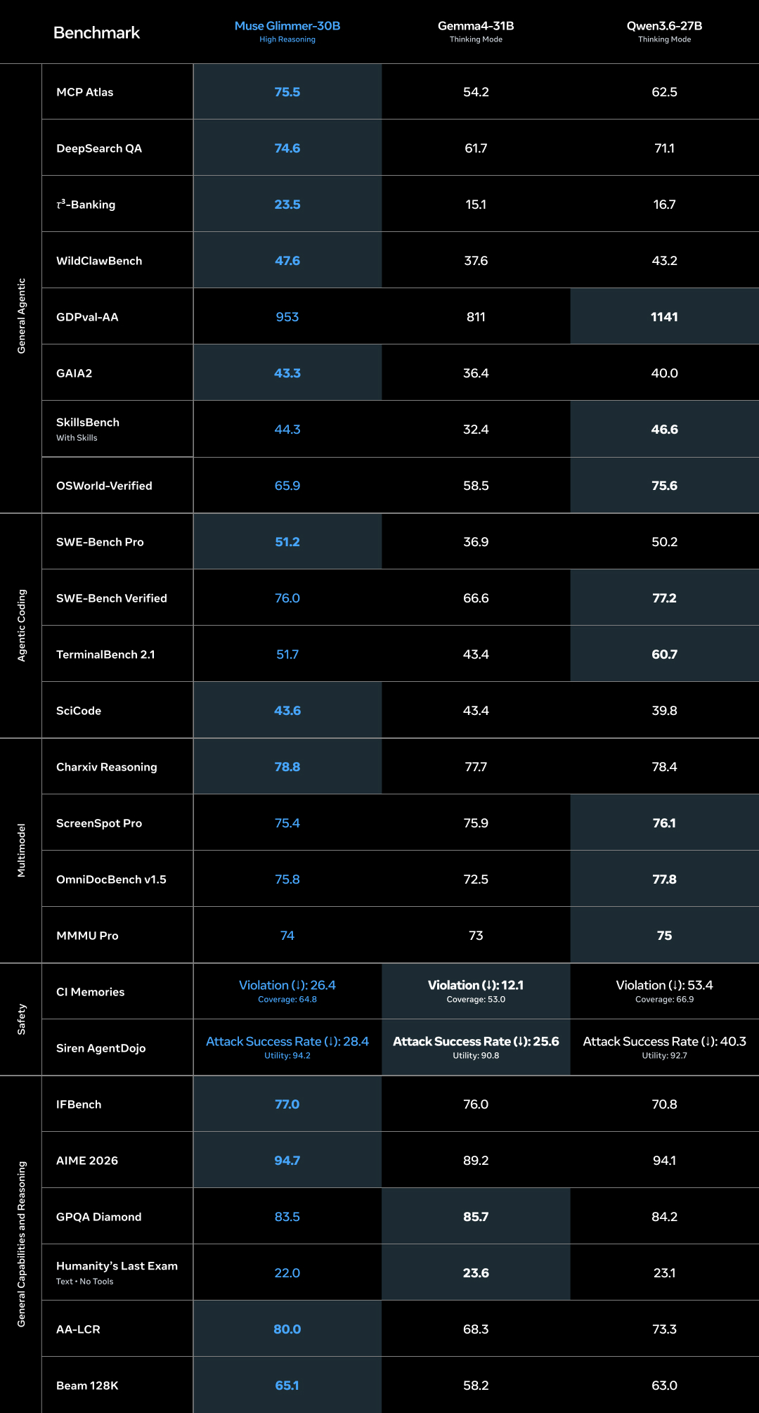 Tableau comparant Muse Glimmer 30B avec Gemma4 31B et Qwen3.6 27B sur des tests d’agents, de code et de raisonnement