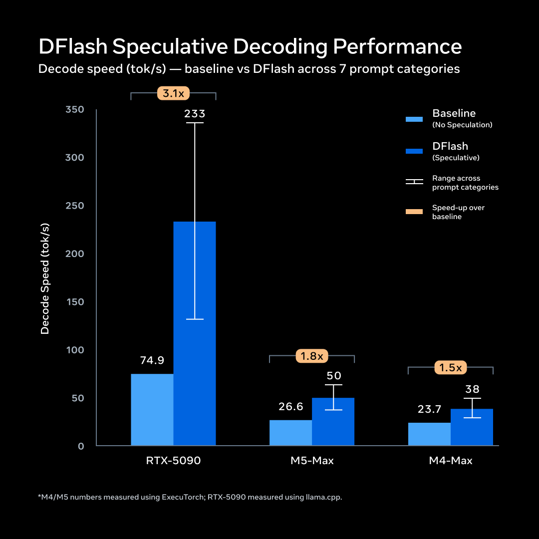 Graphique montrant l’accélération du décodage spéculatif DFlash sur RTX 5090, M5 Max et M4 Max