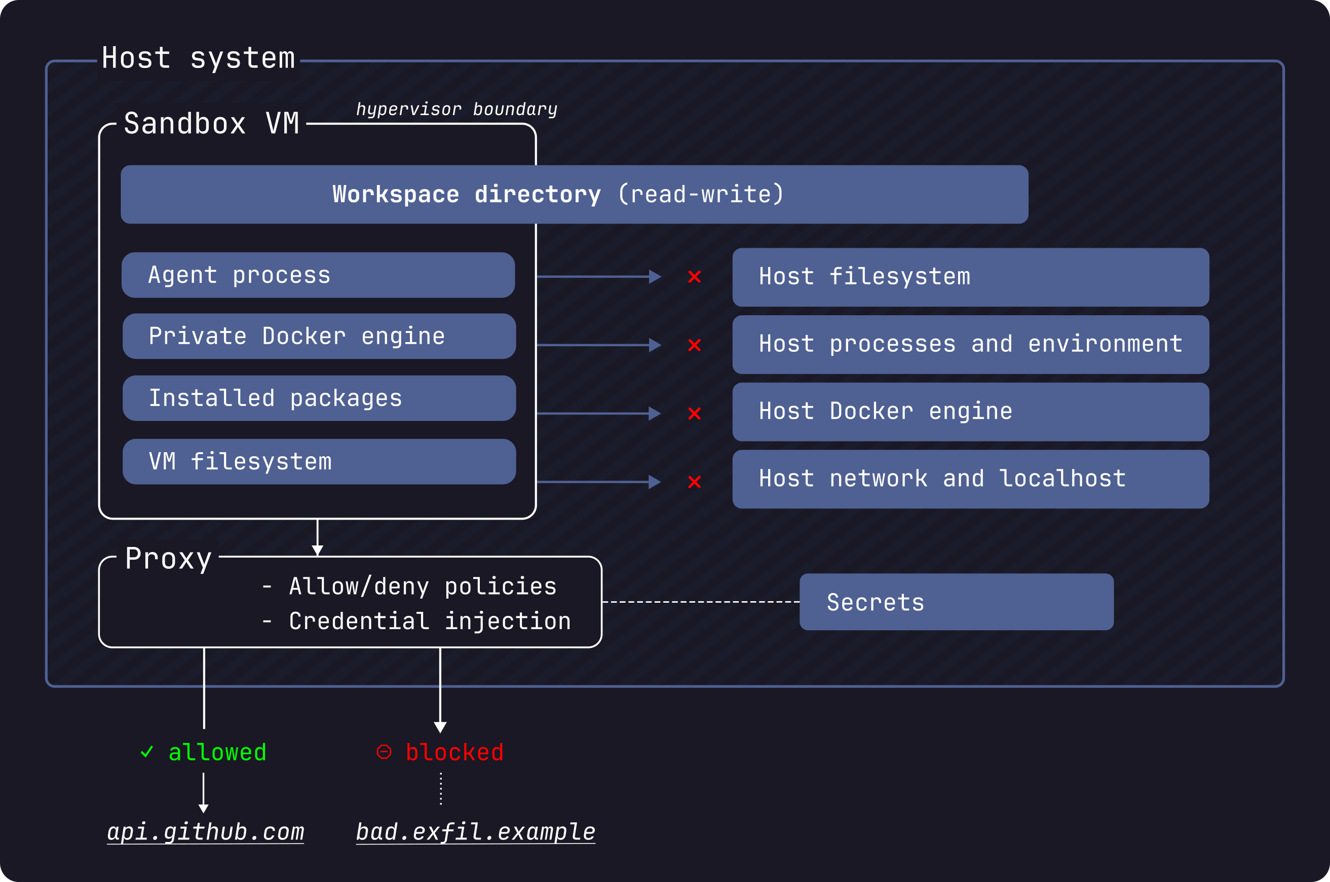 Schéma officiel du modèle de sécurité de Docker Sandboxes : l’agent et son moteur Docker vivent dans la microVM, le système hôte reste derrière la frontière de l’hyperviseur, et un proxy filtre les accès et injecte les identifiants.
