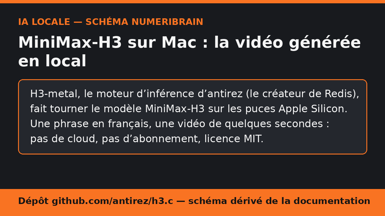 Schéma explicatif NumeriBrain sur la génération vidéo locale avec MiniMax-H3 sur Mac