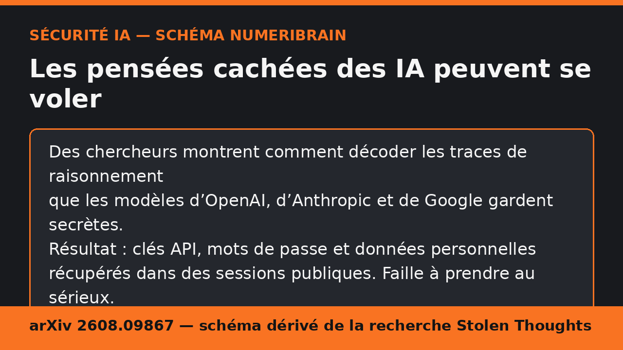 Schéma explicatif NumeriBrain sur le vol des traces de raisonnement des IA