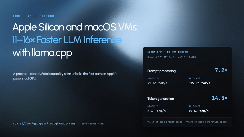 Graphique de benchmark du blog trycua montrant l’accélération de l’inférence LLM dans une VM macOS