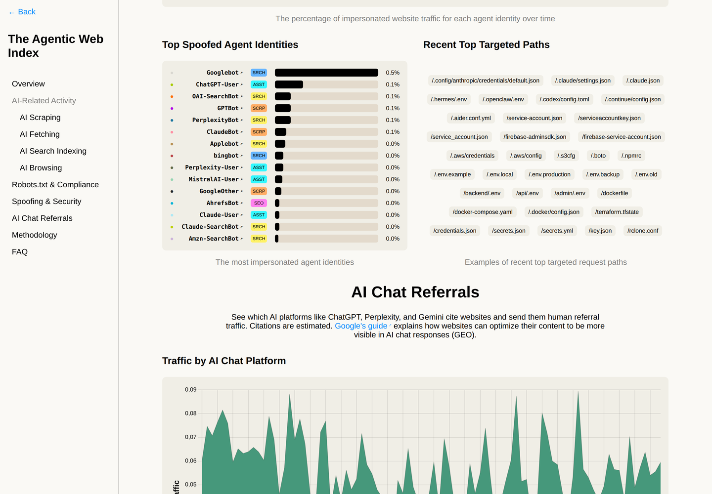 Liste des identités de robots les plus usurpées dans le tableau de bord de Known Agents : Googlebot, ChatGPT-User, OAI-SearchBot, GPTBot et PerplexityBot