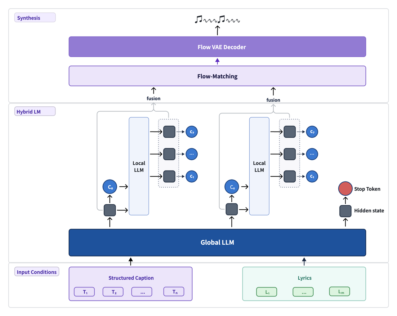 Schéma officiel de l’architecture de MiniMax Music 3.0 : deux modèles de langage (global et local), un module flow matching et un décodeur Flow-VAE.