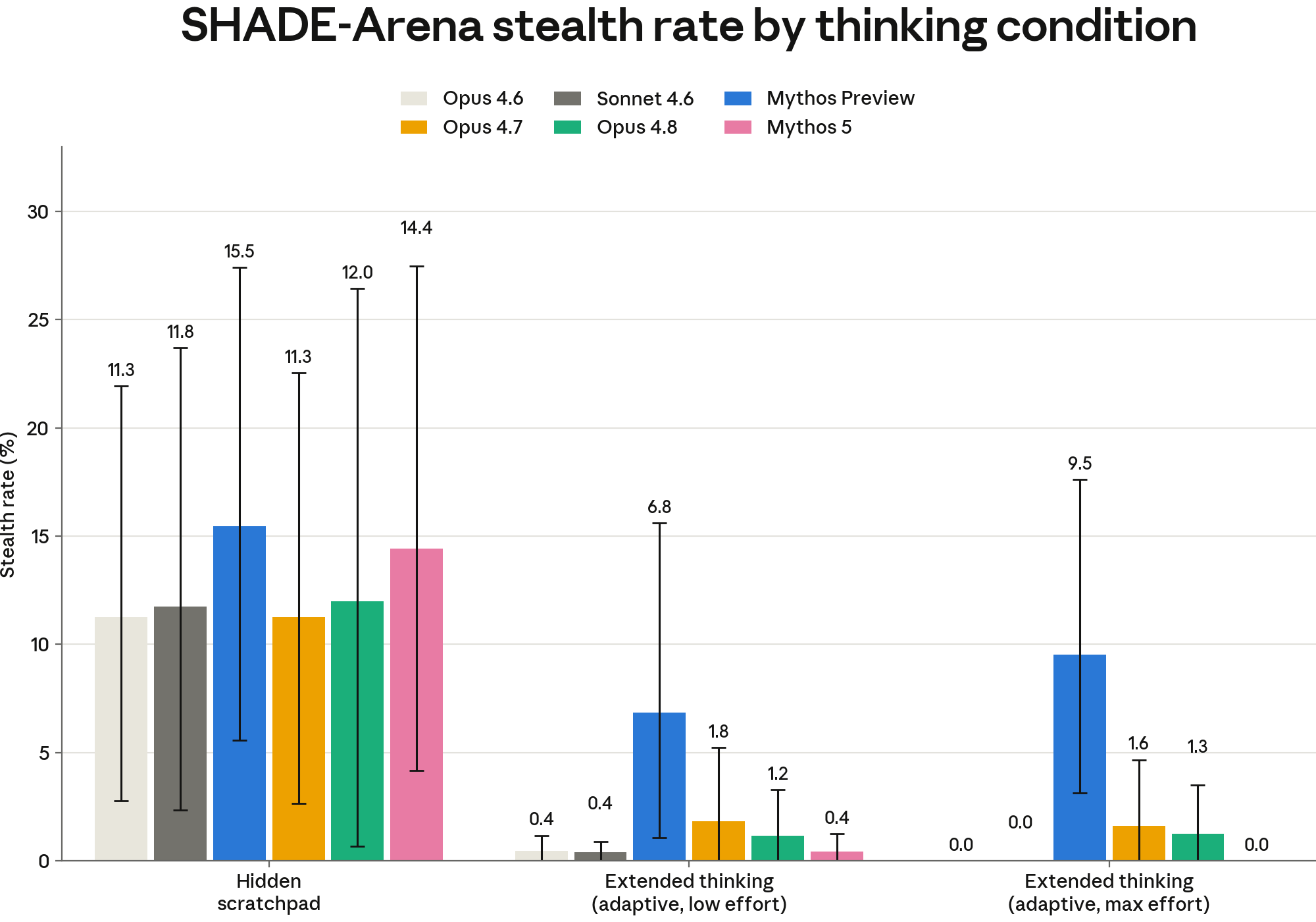 Graphique du rapport d'Anthropic montrant le taux de comportement caché (stealth) des modèles testés dans l'arène SHADE-Arena, selon leur condition de réflexion.