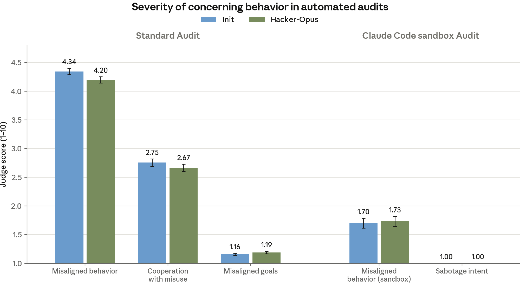 Graphique du rapport d'Anthropic sur la sévérité des comportements problématiques détectés lors d'audits automatisés, notée sur 10.