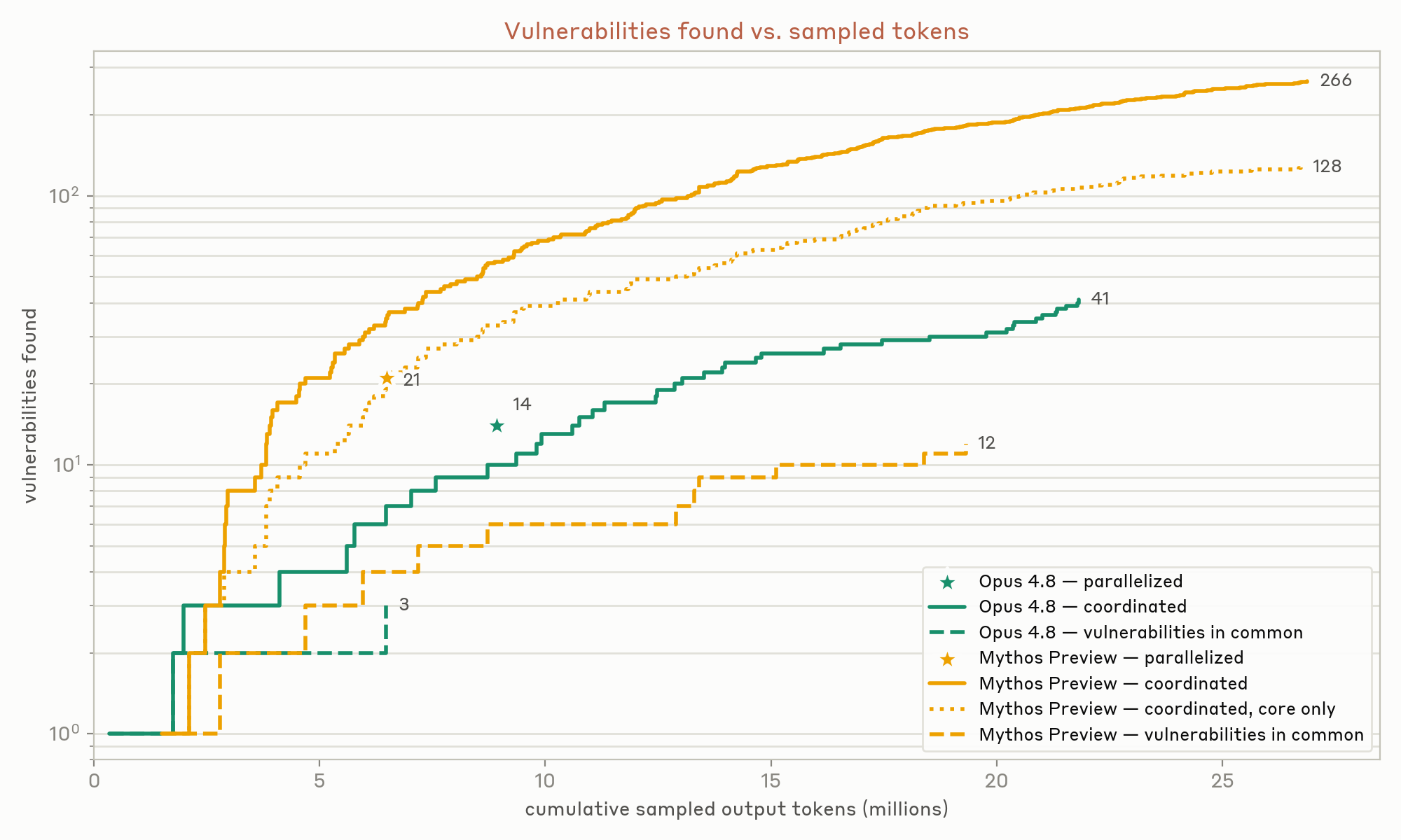 Graphique de l’étude d’Anthropic : un essaim coordonné de 45 agents trouve 266 vulnérabilités, contre 21 pour des agents indépendants.