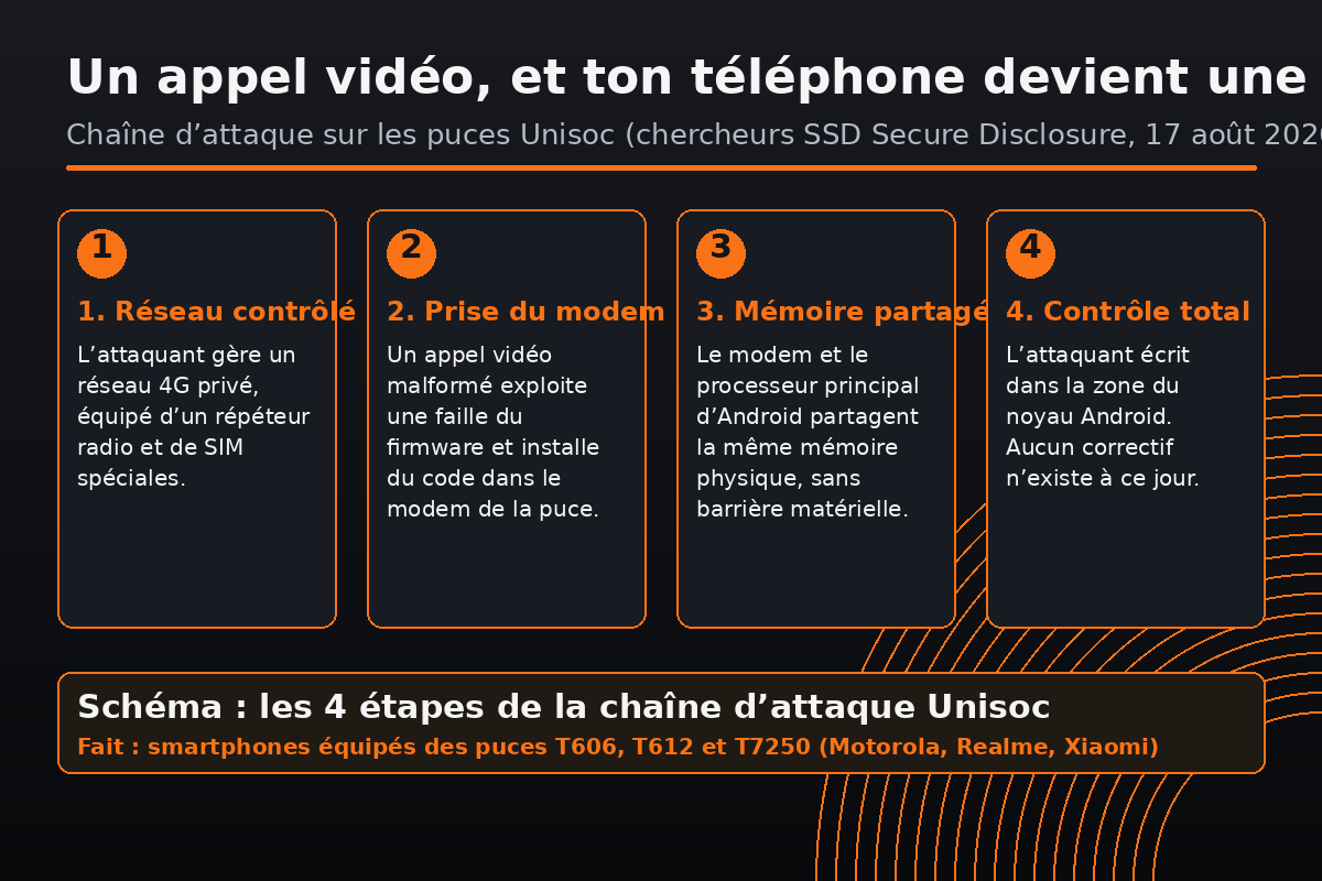 Schéma des quatre étapes de la chaîne d’attaque : appel vidéo, prise du modem, mémoire partagée, accès au noyau Android.