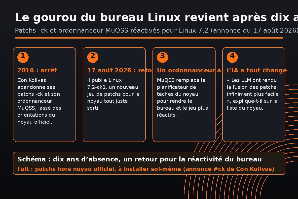Schéma présentant le retour des patchs -ck et de l’ordonnanceur MuQSS après dix ans d’absence.