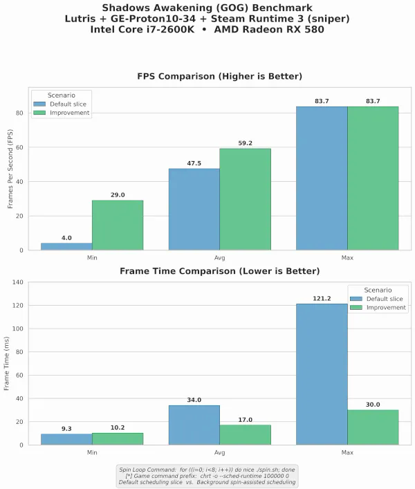 Comparaison des performances FPS avant et après le patch scheduler de Linux 7.3 sur un vieil Intel Sandy Bridge