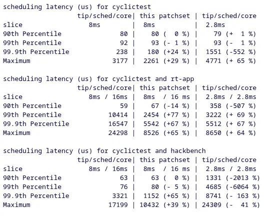 Graphique montrant la réduction de la latence d'ordonnancement des tâches courtes dans Linux 7.3