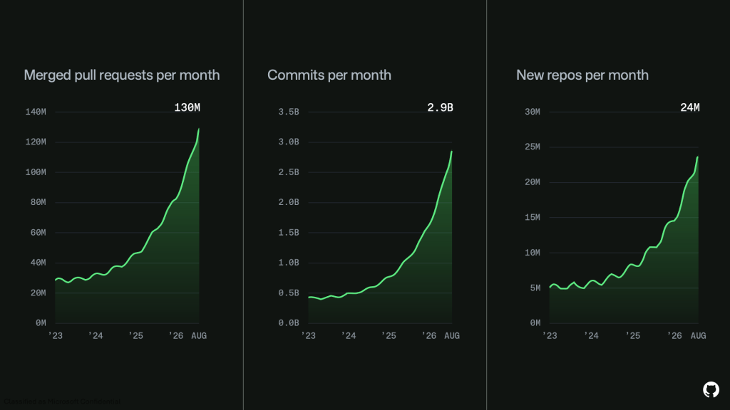 Graphique montrant la croissance des commits mensuels sur GitHub de 2023 à 2026.