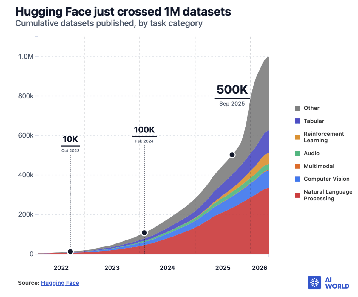 Courbe illustrant la croissance des téléchargements de jeux de données sur Hugging Face, extraite de l'article de Goodtech.
