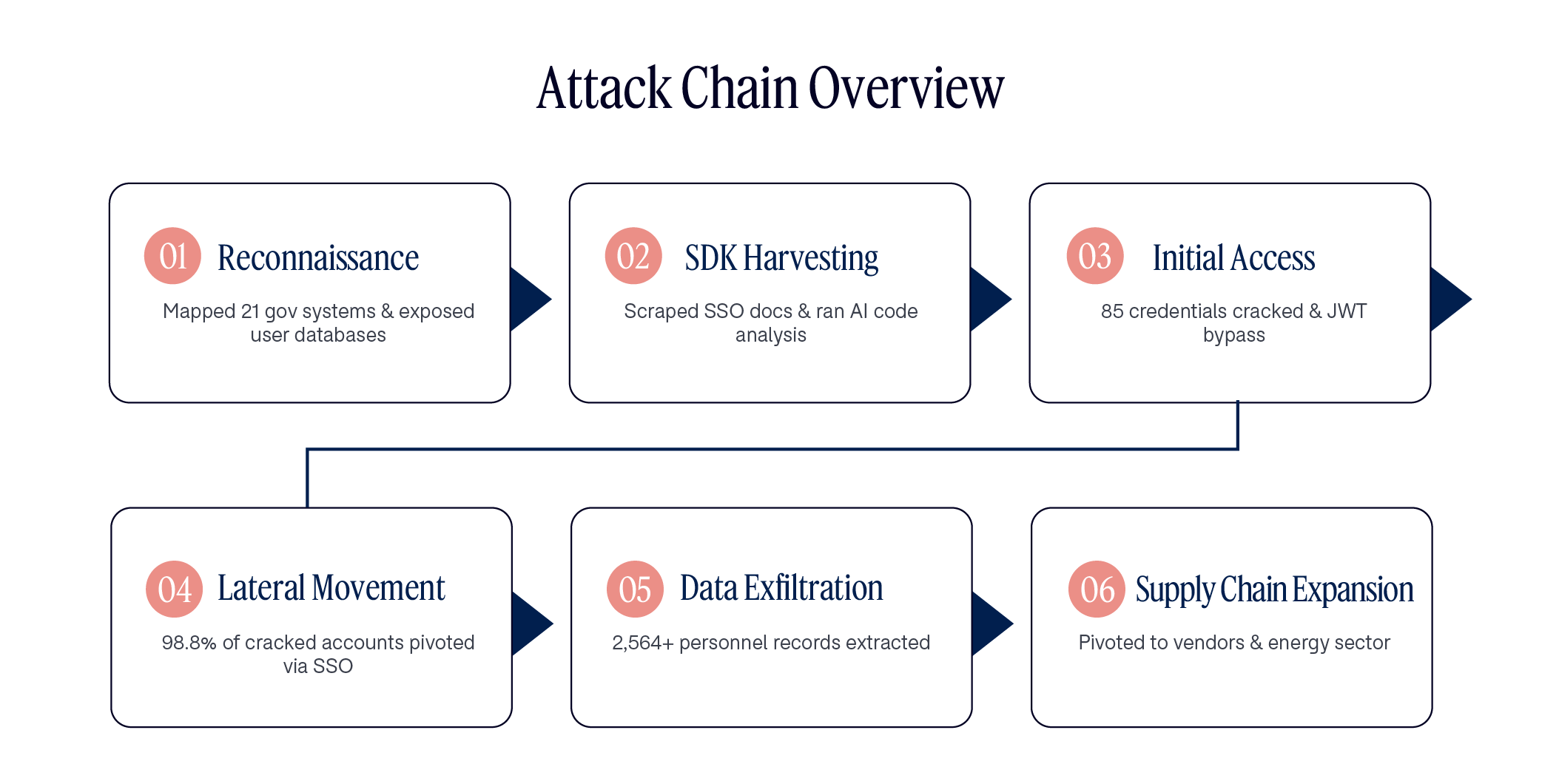 Schéma de la chaîne d'attaque multi-agents : reconnaissance, vol d'identifiants, contournement de jetons, exfiltration de données.
