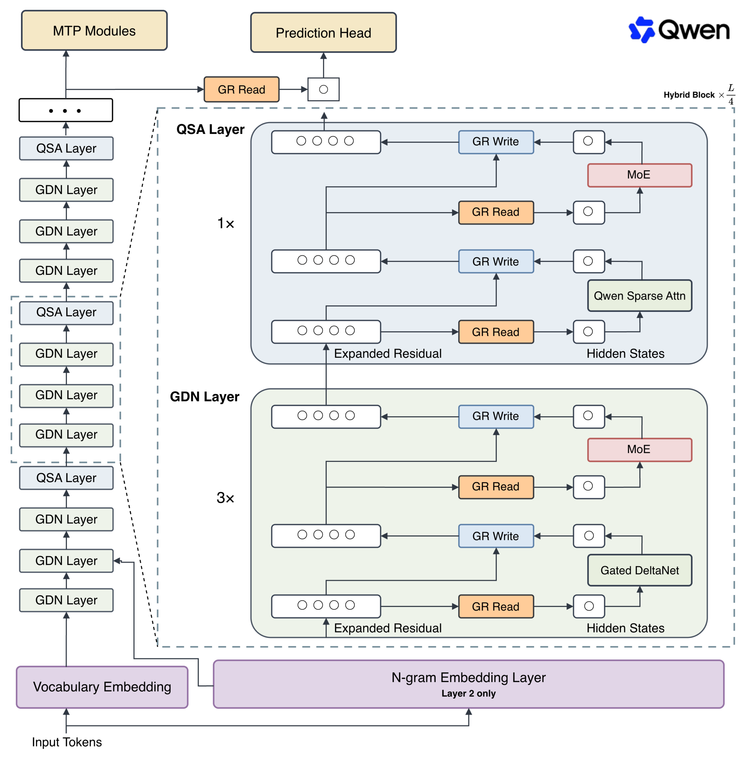 Schéma de l'architecture de Qwen3.8-Flash-Next avec sa couche d'embedding N-gram et l'activation de seulement 6 milliards de paramètres par mot traité