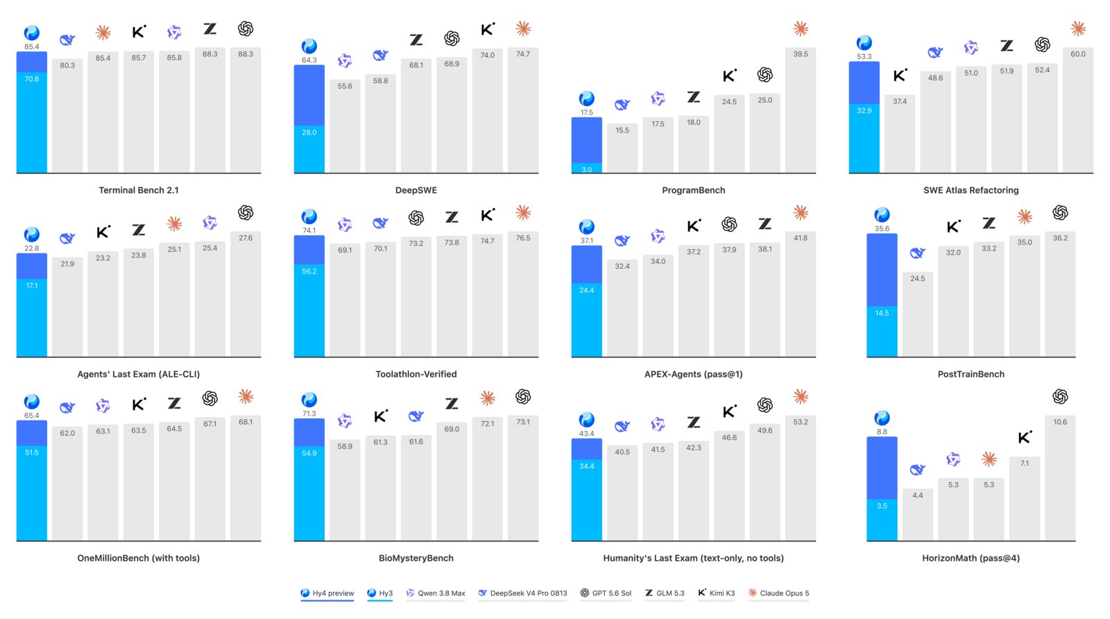Comparaison des performances de Hy4 preview sur les tâches d'ingénierie logicielle, d'après l'évaluation interne de Tencent.