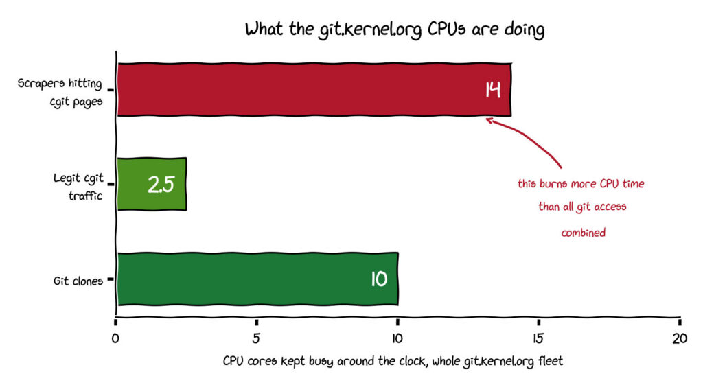 Schéma montrant que les robots d'IA consomment plus de CPU que les utilisateurs de Git