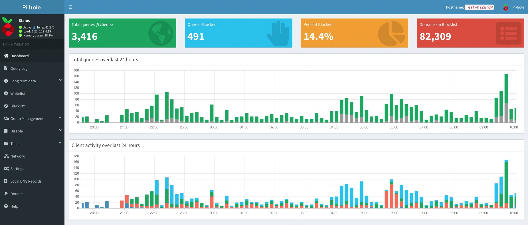 Capture d’écran du tableau de bord de Pi-hole montrant les statistiques de requêtes DNS