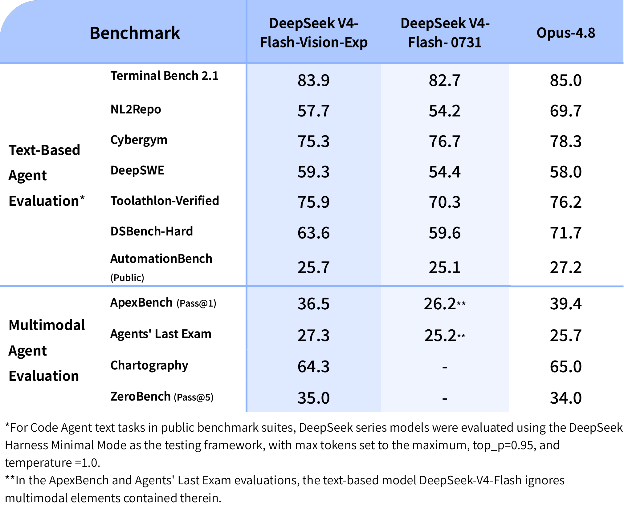 Tableau de benchmarks comparant DeepSeek V4-Flash-Vision-Exp à V4-Flash-0731 et Opus-4.8