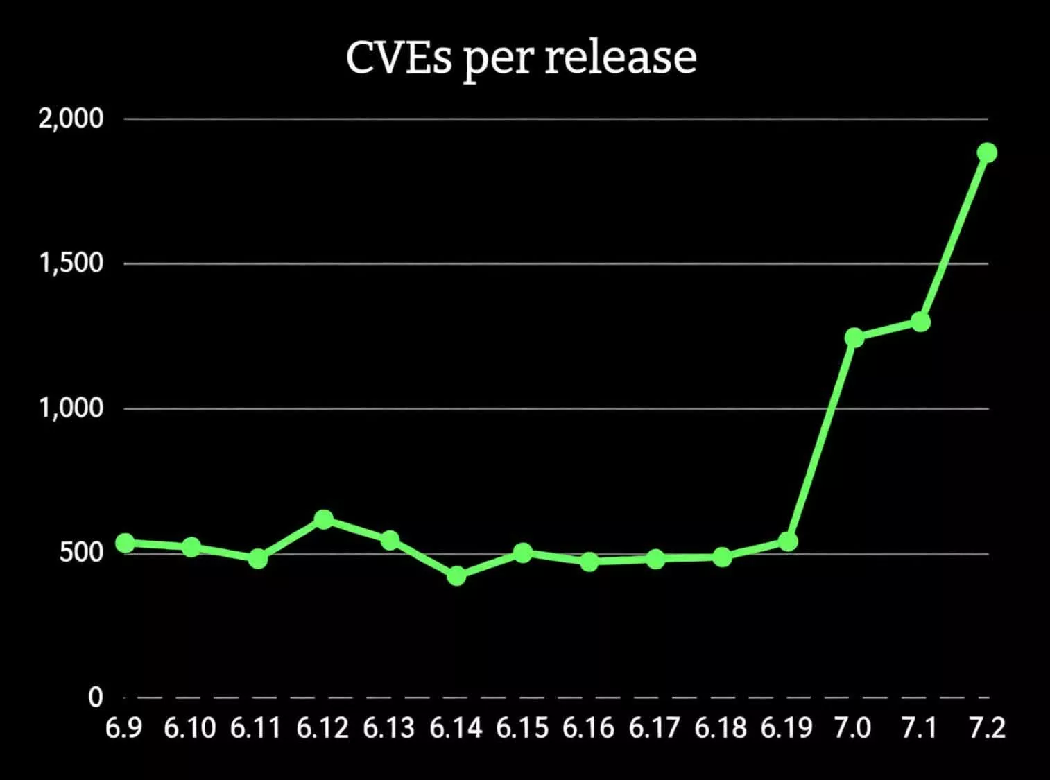 Graphique de Greg Kroah-Hartman montrant la hausse des failles corrigées par version du noyau Linux