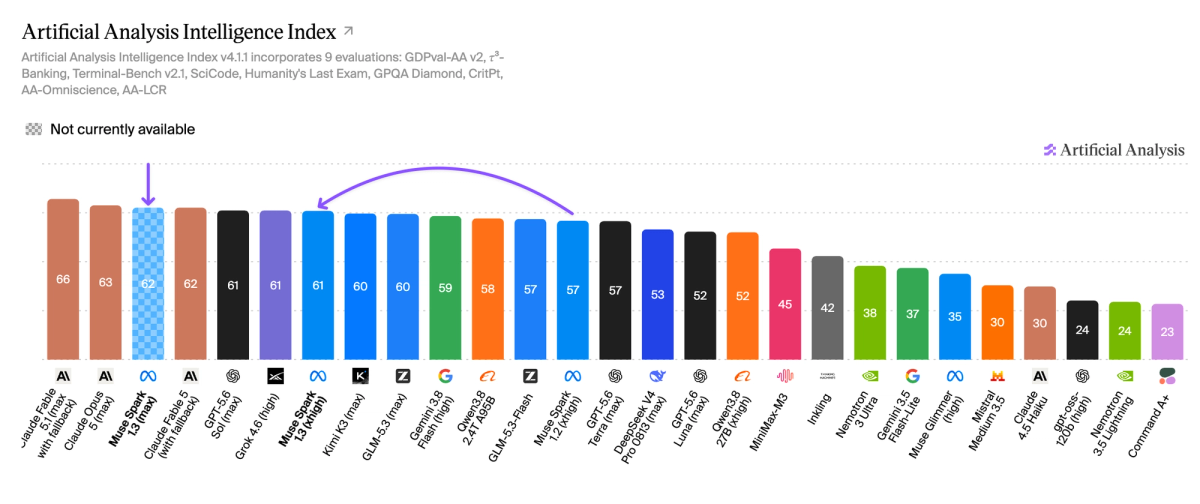 Graphique comparant les performances de Muse Spark 1.3 aux modèles concurrents sur l'indice d'intelligence d'Artificial Analysis