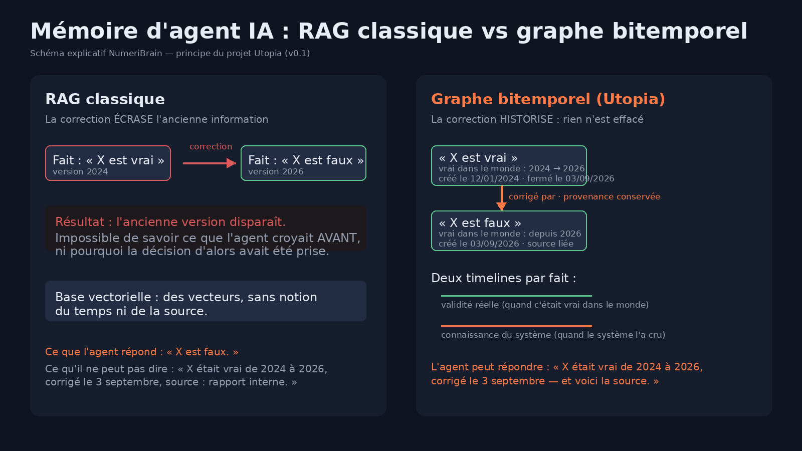 Schéma comparatif : le RAG classique écrase l'ancienne information, le graphe bitemporel la ferme et la relie à sa version corrigée