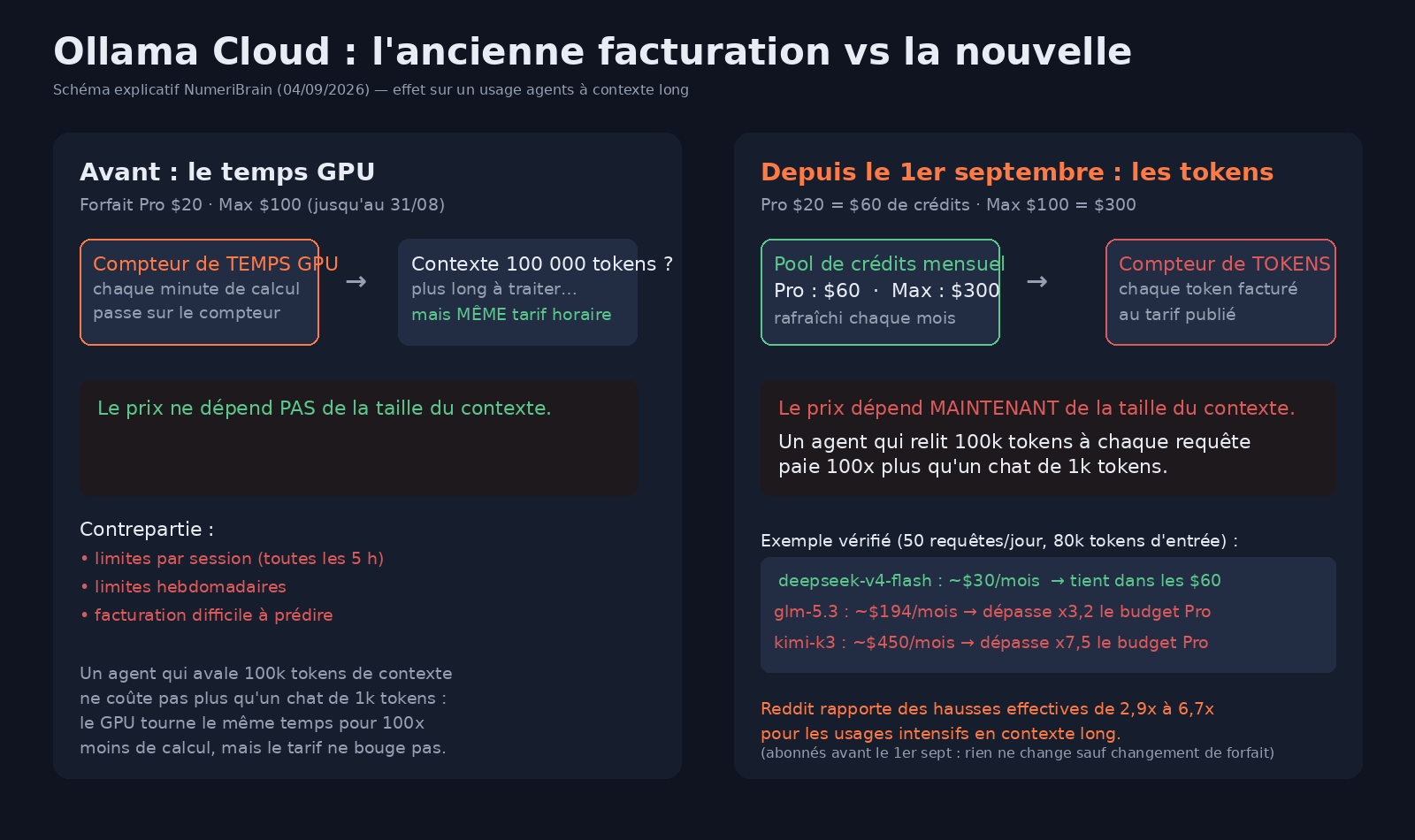 Schéma comparatif : facturation au temps GPU (avant) et facturation aux tokens (depuis le 1er septembre)