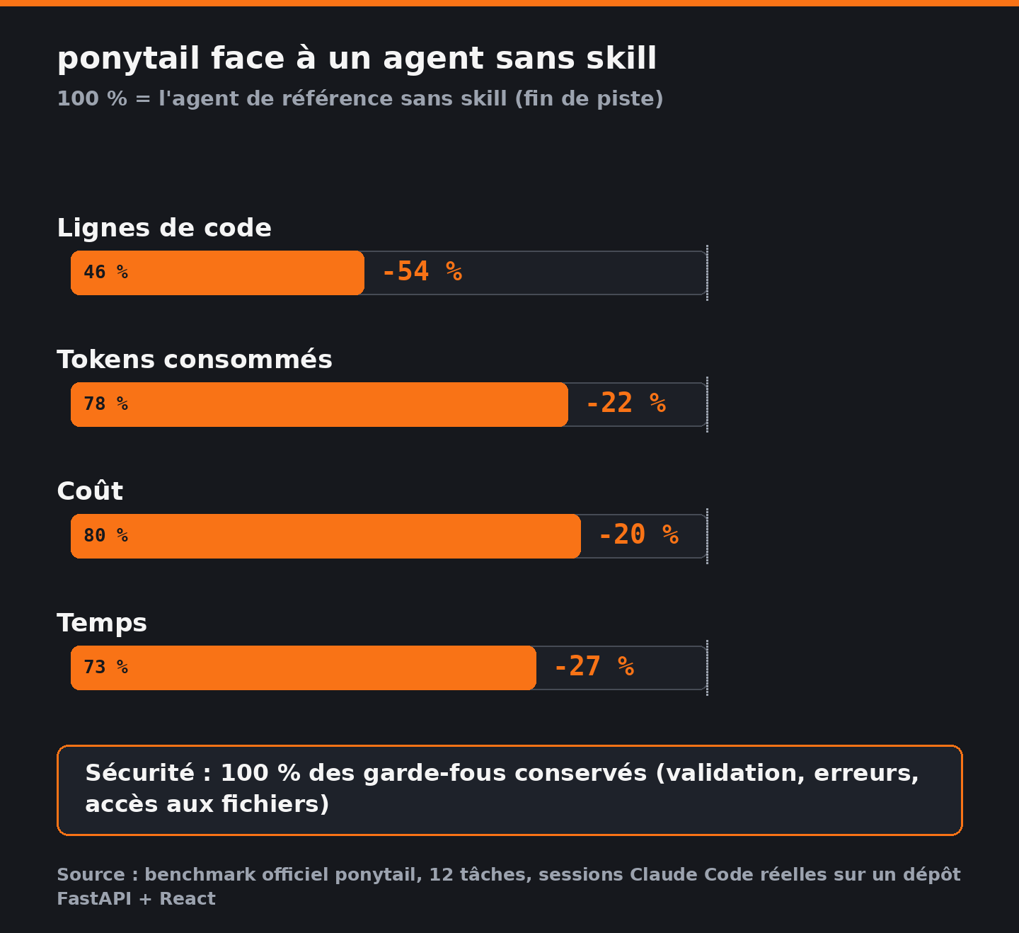 Ce que ponytail fait gagner face au même agent sans skill