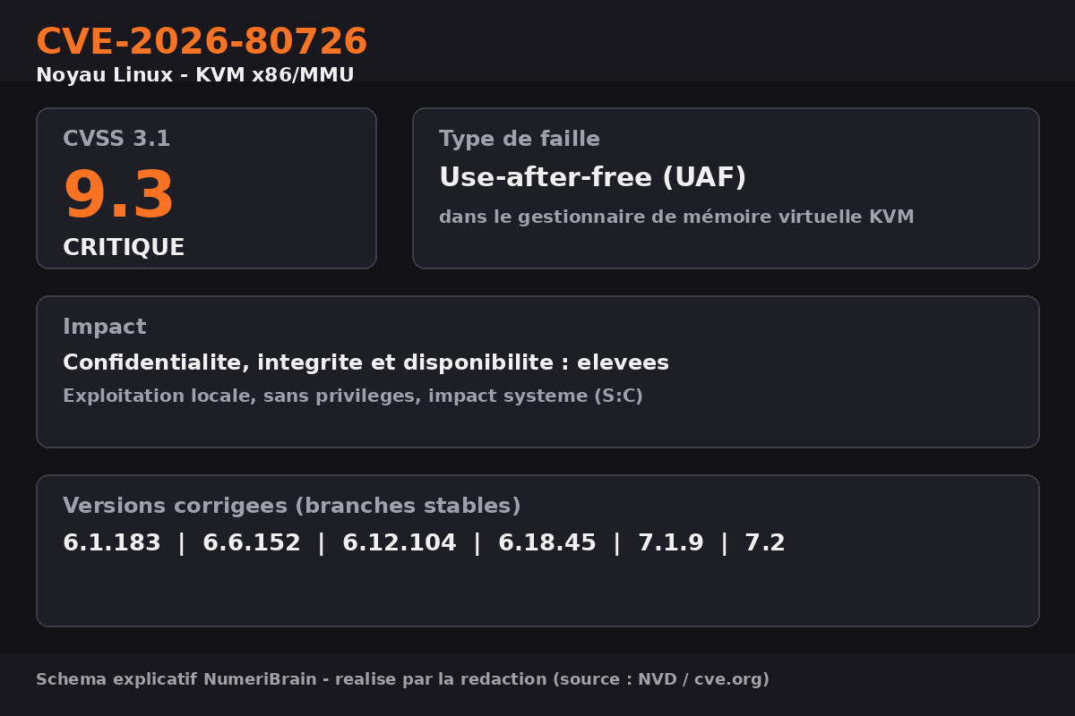 Schéma explicatif NumeriBrain de la faille CVE-2026-80726 dans KVM