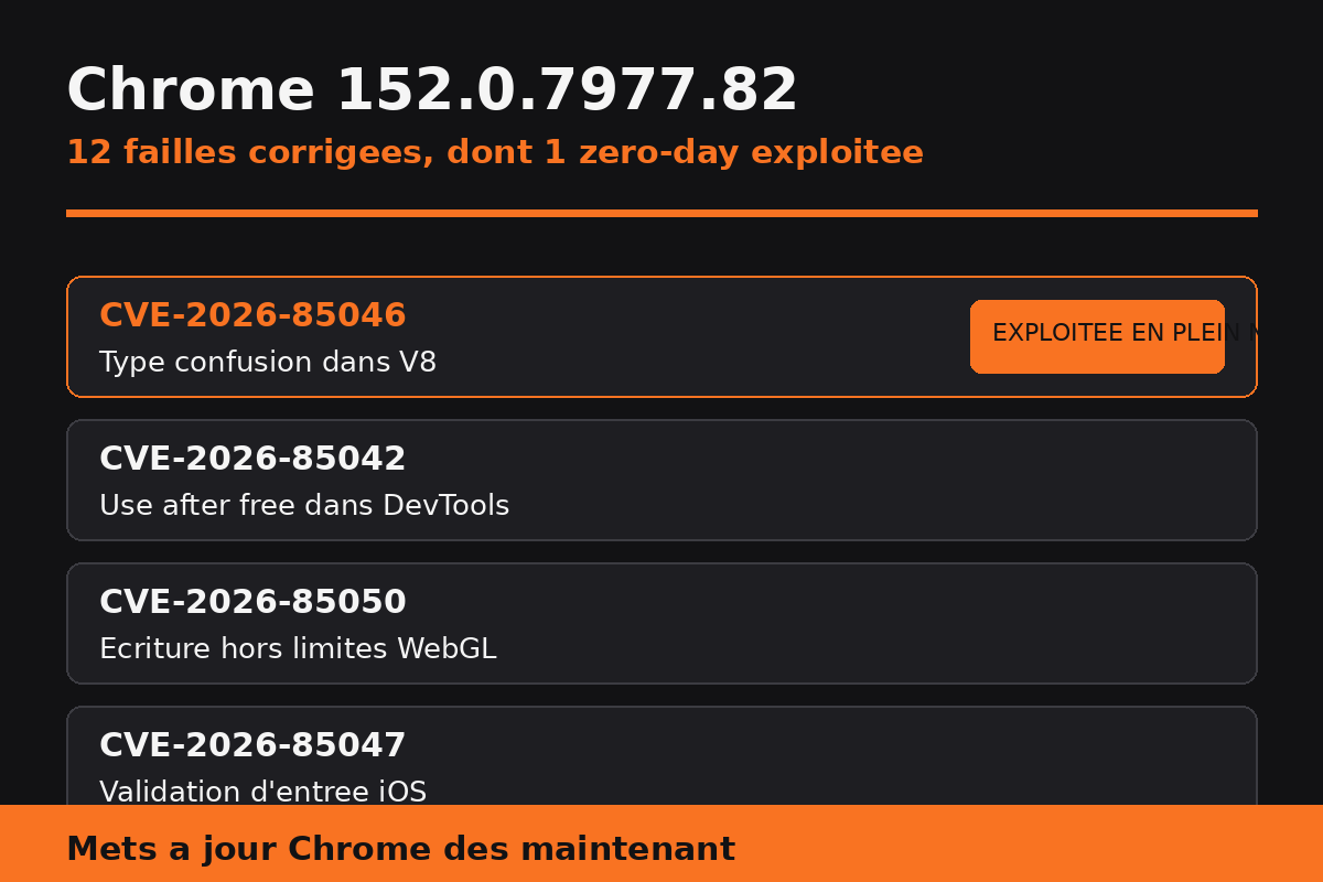 Schéma récapitulatif des failles corrigées dans Chrome 152.0.7977.82, avec la faille V8 exploitée en pleine nature mise en avant.