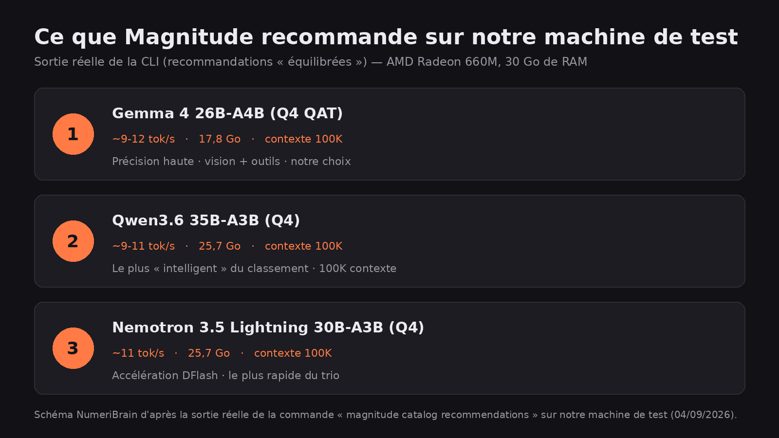 Schéma des trois premières recommandations de modèles de Magnitude sur notre machine de test : Gemma 4 26B, Qwen3.6 35B et Nemotron 3.5 Lightning 30B