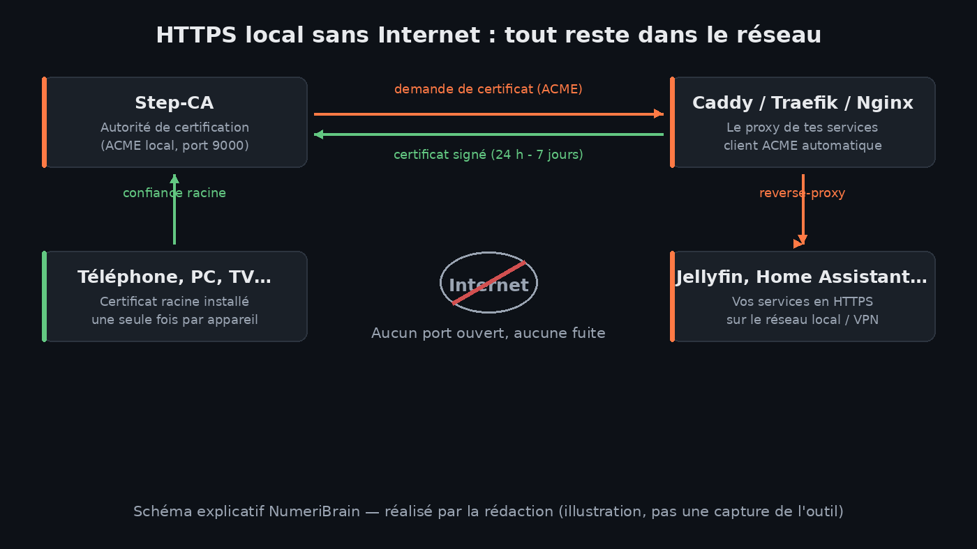 Schéma du flux ACME local : le proxy demande un certificat à Step-CA, qui le signe sans jamais sortir du réseau.
